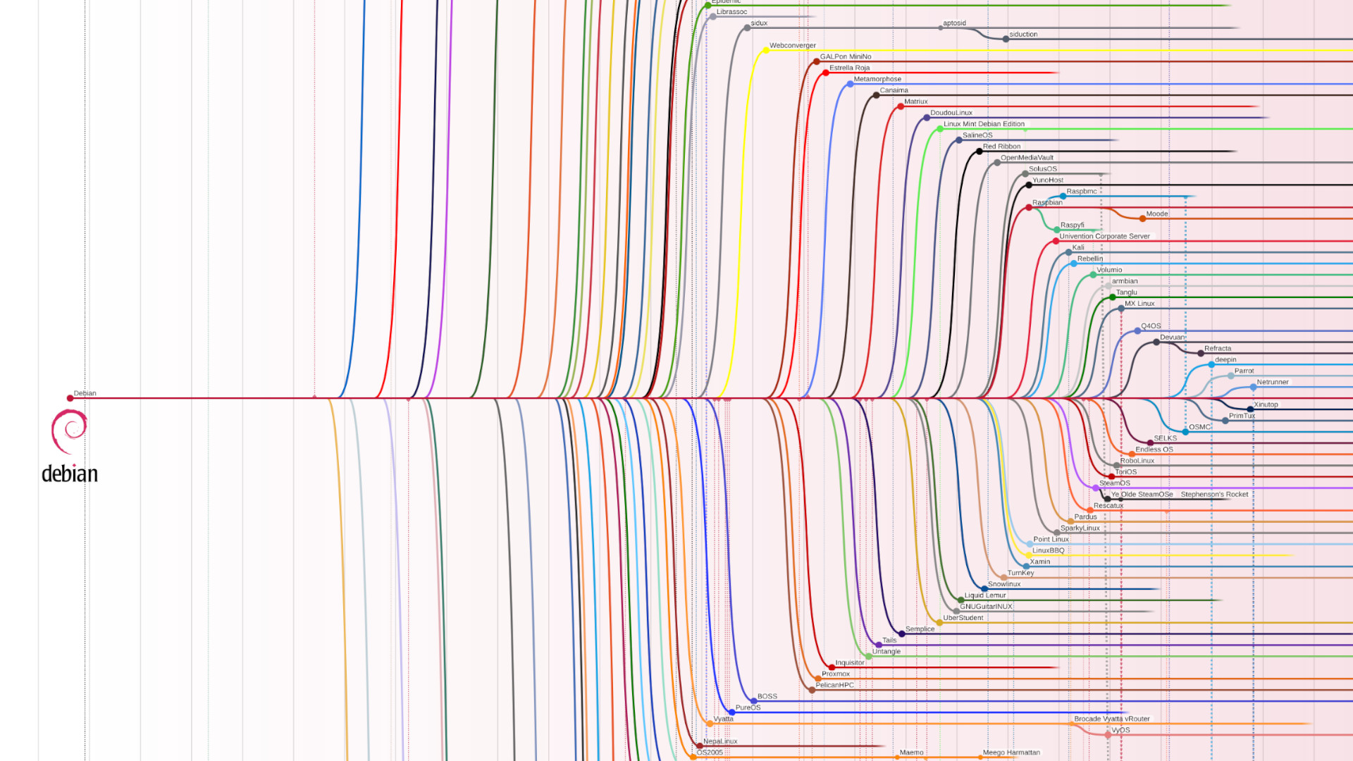 Debian Linux Derivate Stammbaum